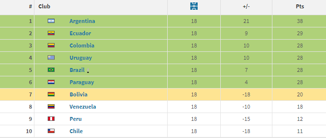 凭借这个进, 脚犯规送出, 但巴西最终 凭借这个进, 脚犯规送出, 但巴西最终